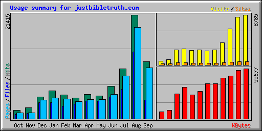 Usage summary for justbibletruth.com